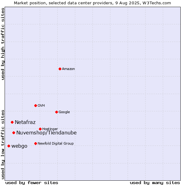 Market position of Nuvemshop/Tiendanube vs. Netafraz vs. webgo