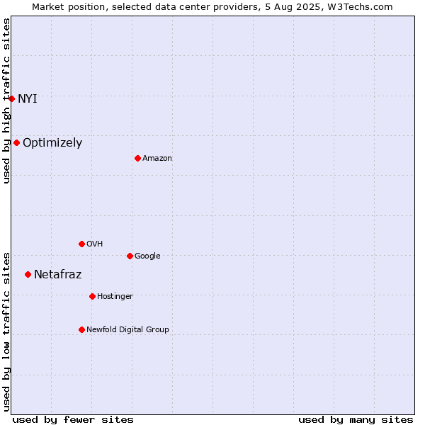 Market position of Netafraz vs. Optimizely vs. NYI
