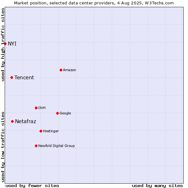 Market position of Netafraz vs. Tencent vs. NYI