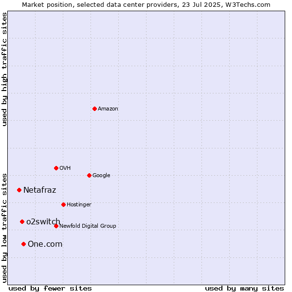 Market position of One.com vs. o2switch vs. Netafraz