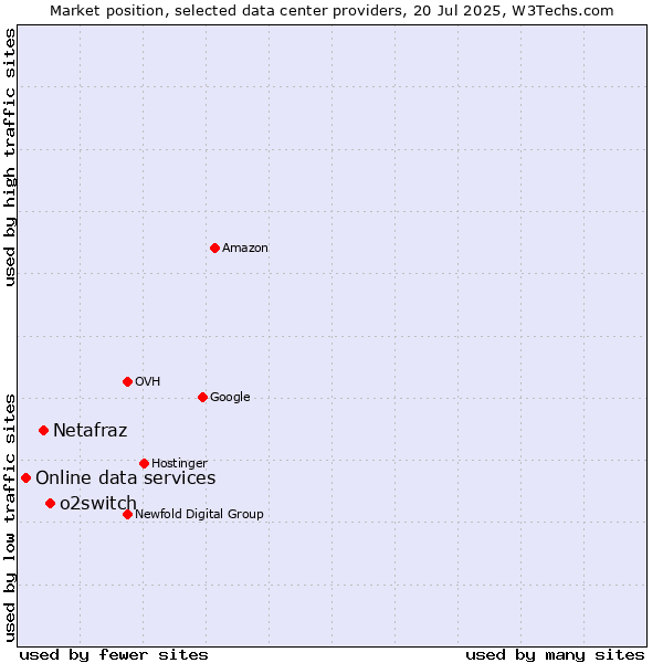 Market position of o2switch vs. Netafraz vs. Online data services