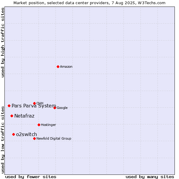Market position of o2switch vs. Netafraz vs. Pars Parva System