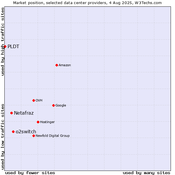 Market position of o2switch vs. Netafraz vs. PLDT