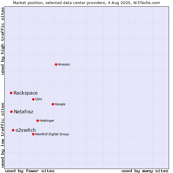 Market position of o2switch vs. Rackspace vs. Netafraz