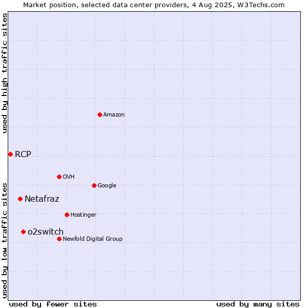 Market position of o2switch vs. Netafraz vs. RCP