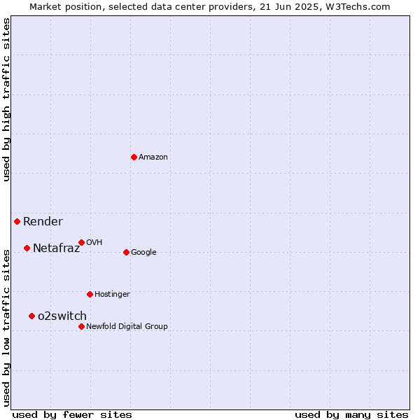Market position of o2switch vs. Netafraz vs. Render
