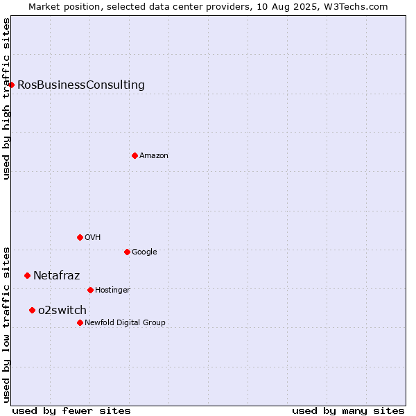 Market position of o2switch vs. Netafraz vs. RosBusinessConsulting