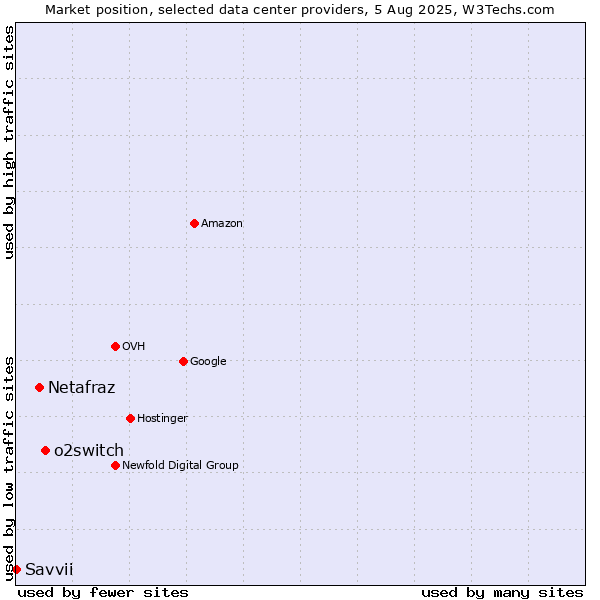 Market position of o2switch vs. Netafraz vs. Savvii