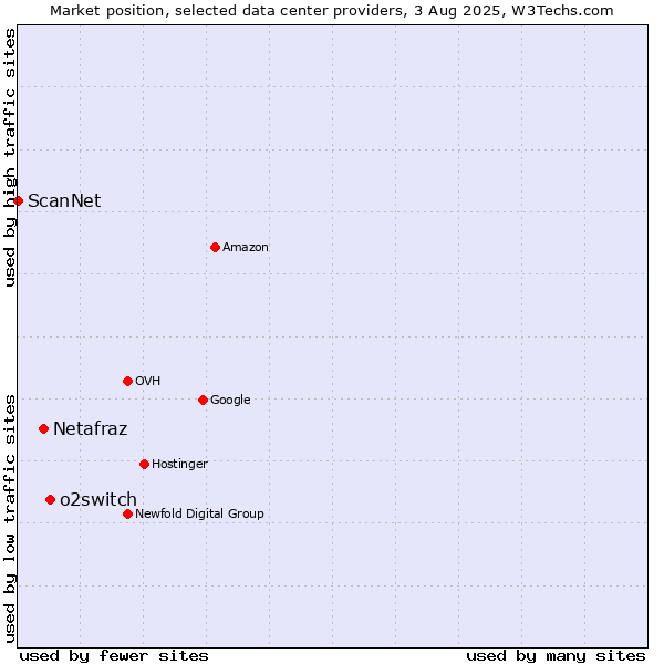 Market position of o2switch vs. Netafraz vs. ScanNet
