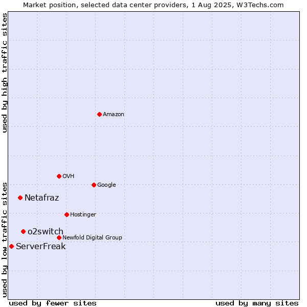 Market position of o2switch vs. Netafraz vs. ServerFreak