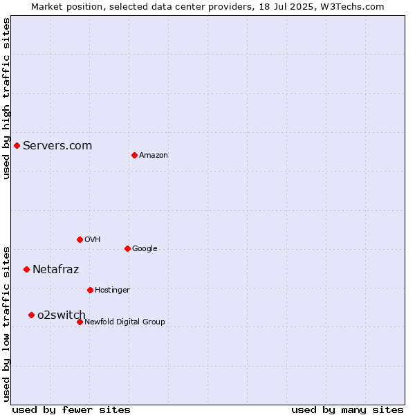 Market position of o2switch vs. Netafraz vs. Servers.com