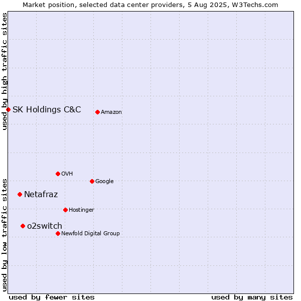 Market position of o2switch vs. Netafraz vs. SK Holdings C&C