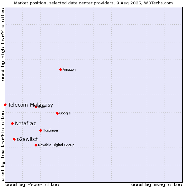 Market position of o2switch vs. Netafraz vs. Telecom Malagasy