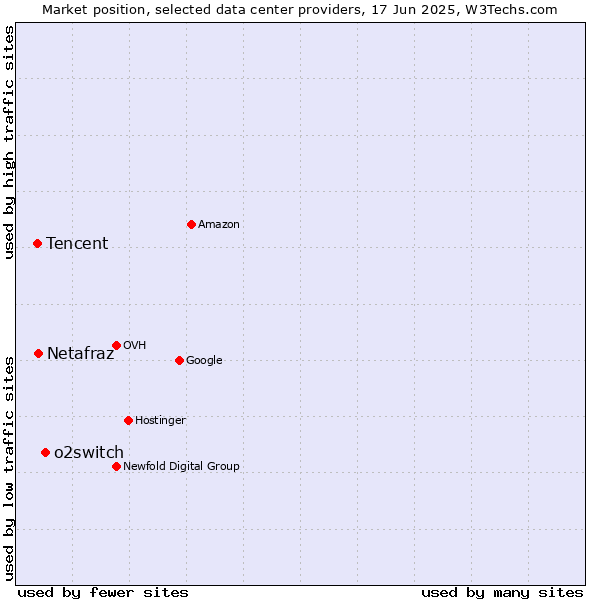 Market position of o2switch vs. Netafraz vs. Tencent