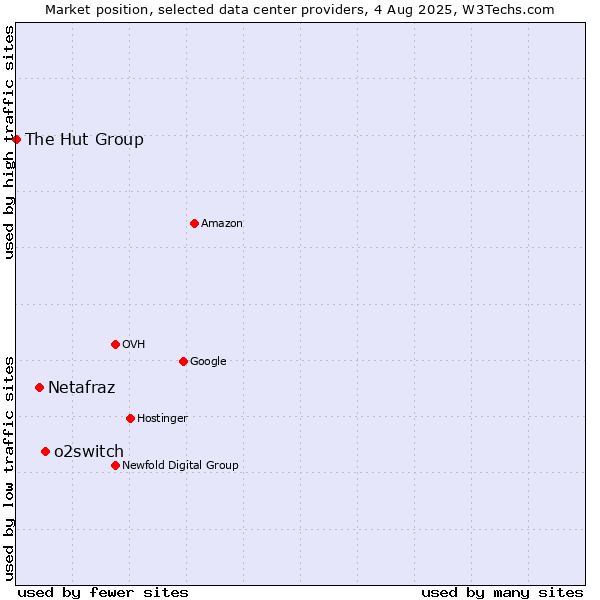 Market position of o2switch vs. Netafraz vs. The Hut Group