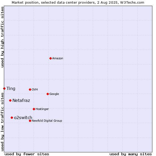 Market position of o2switch vs. Netafraz vs. Ting