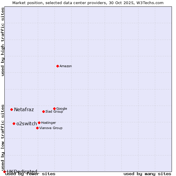 Market position of o2switch vs. Netafraz vs. UKDedicated
