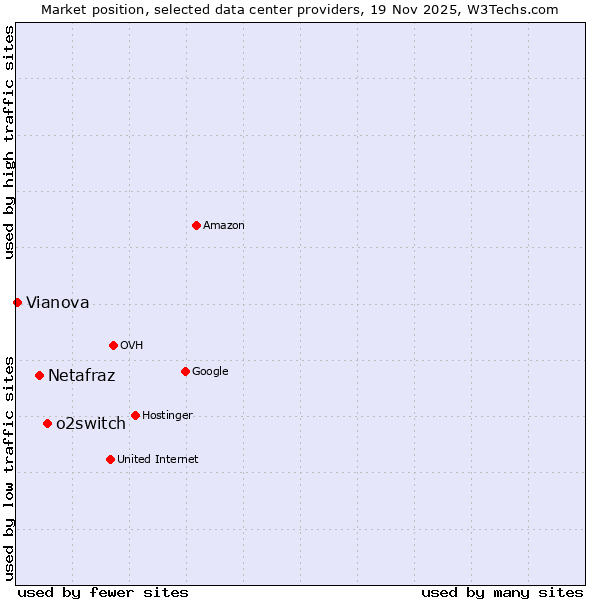 Market position of o2switch vs. Netafraz vs. Vianova
