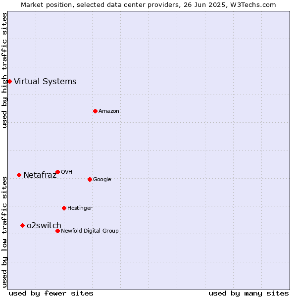 Market position of o2switch vs. Netafraz vs. Virtual Systems