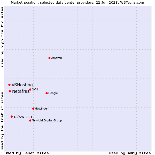 Market position of o2switch vs. Netafraz vs. VSHosting