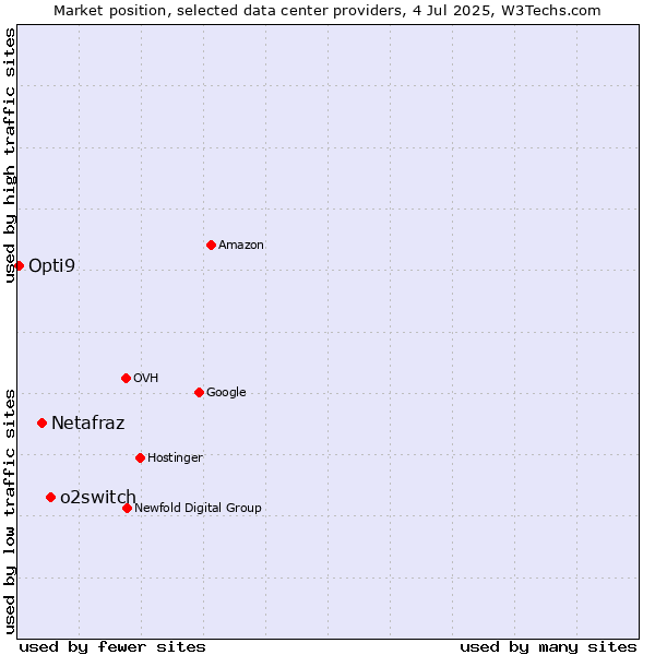 Market position of o2switch vs. Netafraz vs. Opti9