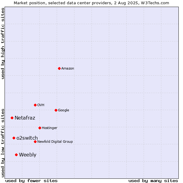 Market position of Weebly vs. o2switch vs. Netafraz