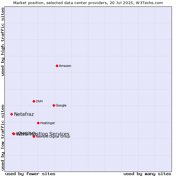 Market position of WHG Hosting Services vs. o2switch vs. Netafraz