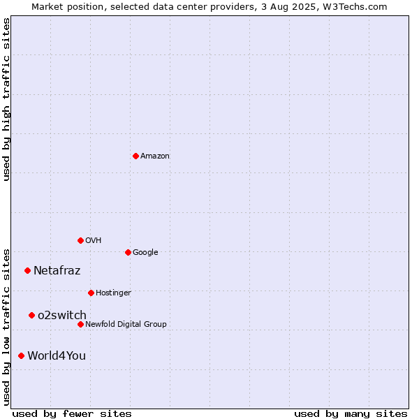 Market position of o2switch vs. Netafraz vs. World4You
