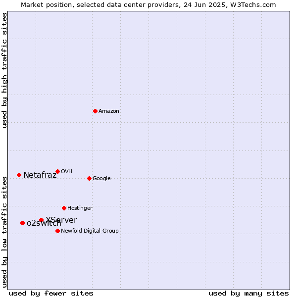 Market position of XServer vs. o2switch vs. Netafraz