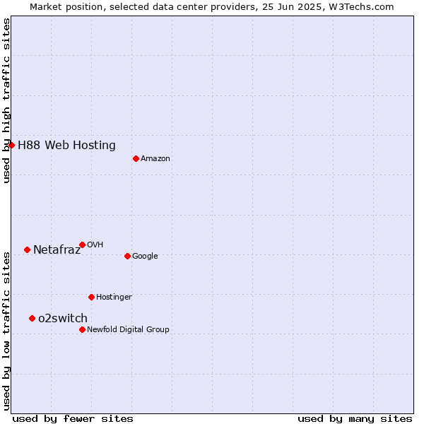 Market position of o2switch vs. Netafraz vs. H88 Web Hosting