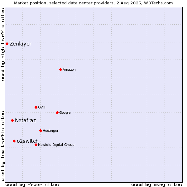 Market position of o2switch vs. Netafraz vs. Zenlayer