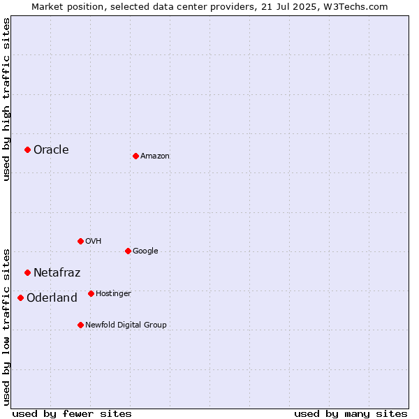Market position of Oracle vs. Netafraz vs. Oderland