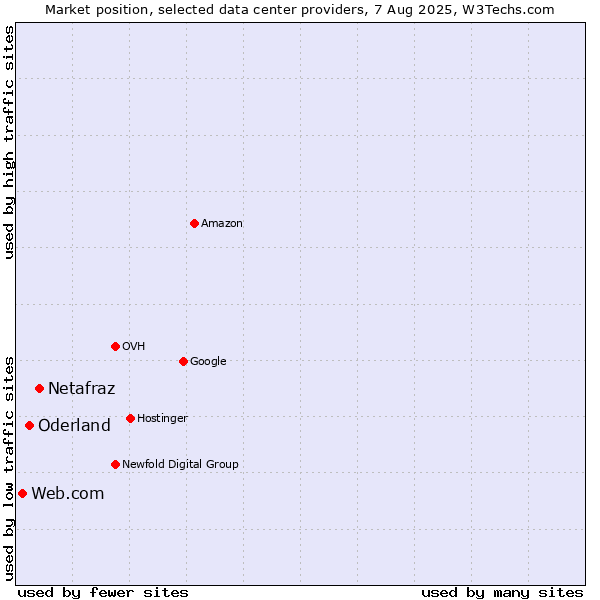 Market position of Netafraz vs. Oderland vs. Web.com