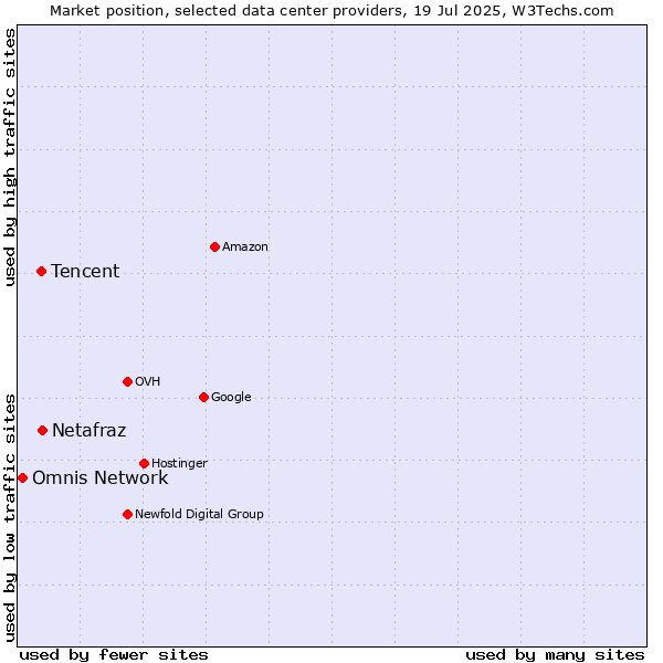 Market position of Netafraz vs. Tencent vs. Omnis Network
