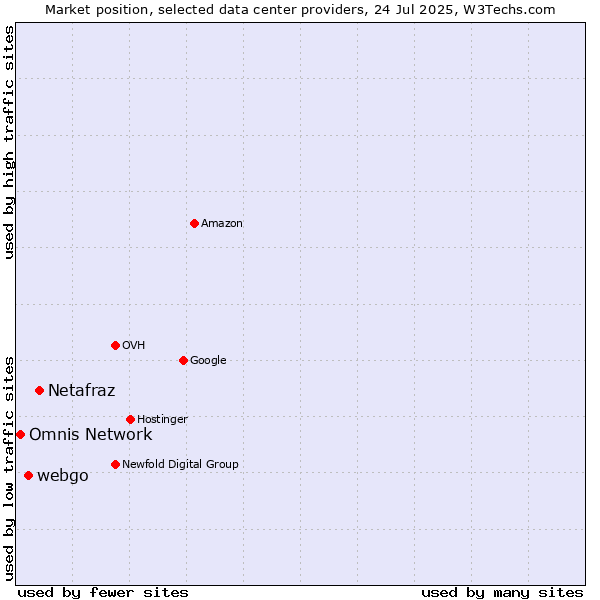 Market position of Netafraz vs. webgo vs. Omnis Network
