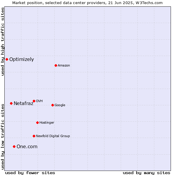 Market position of One.com vs. Netafraz vs. Optimizely
