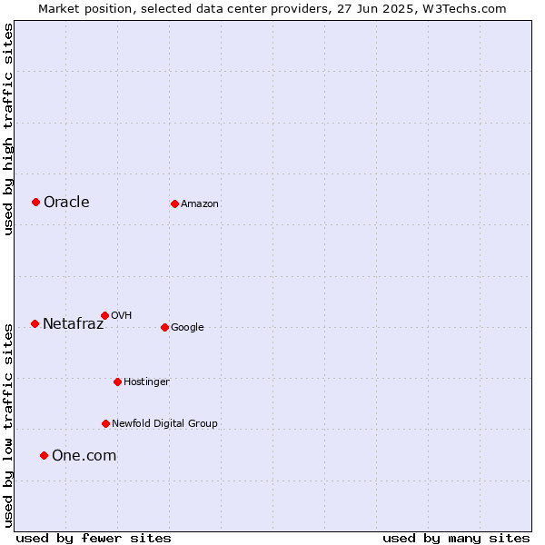 Market position of One.com vs. Oracle vs. Netafraz