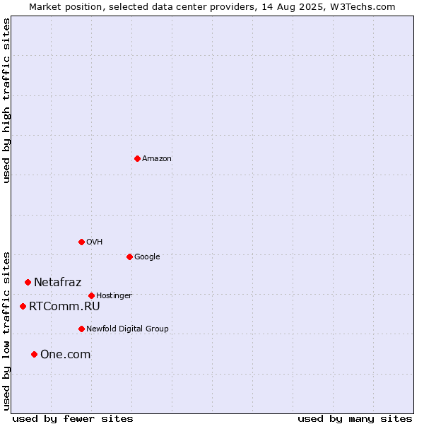 Market position of One.com vs. Netafraz vs. RTComm.RU
