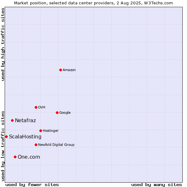 Market position of One.com vs. Netafraz vs. ScalaHosting