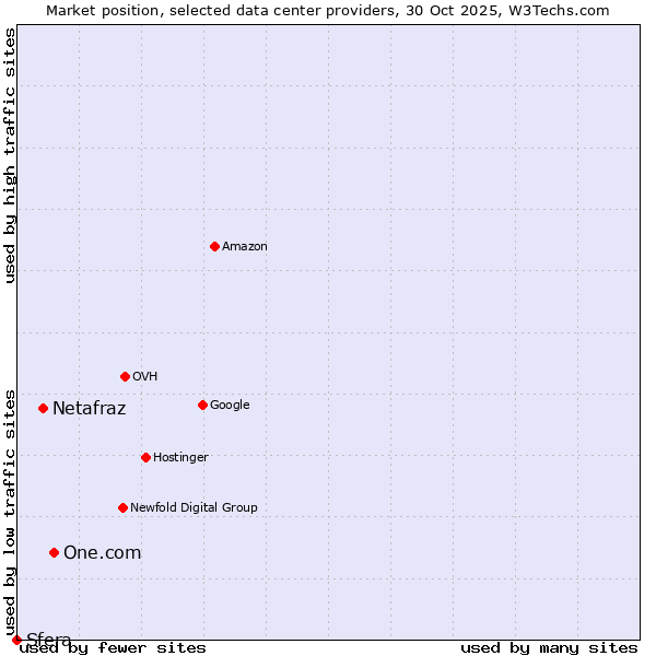Market position of One.com vs. Netafraz vs. Sfera