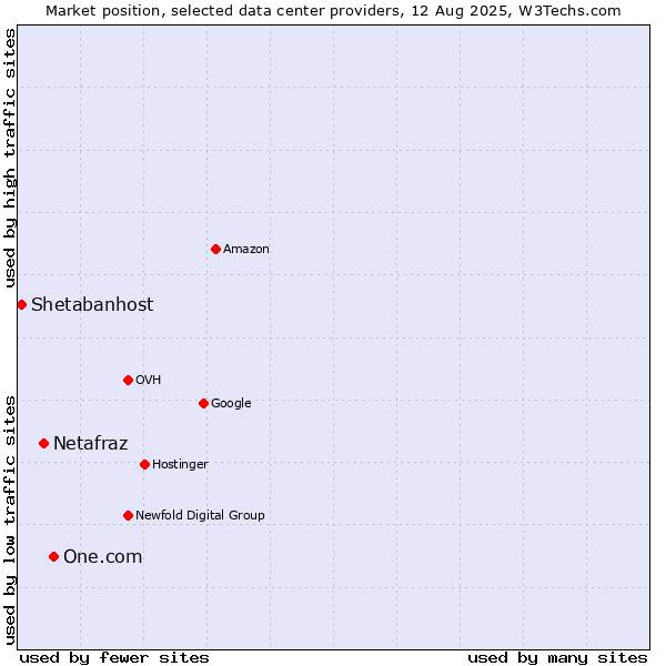 Market position of One.com vs. Netafraz vs. Shetabanhost