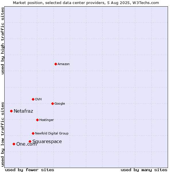 Market position of Squarespace vs. One.com vs. Netafraz