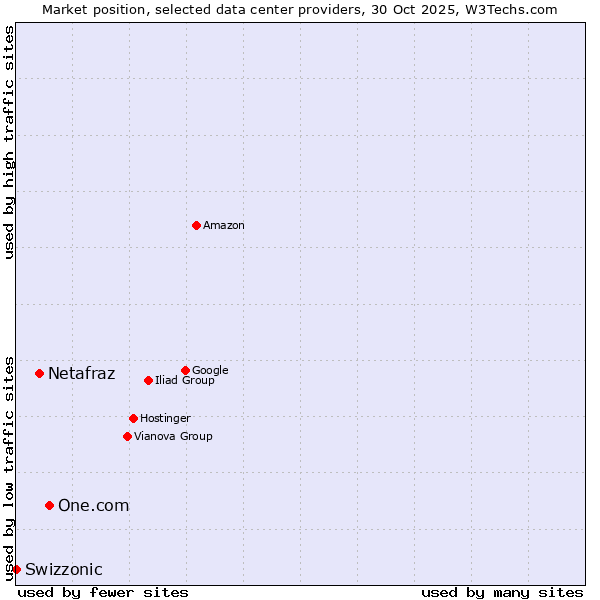 Market position of One.com vs. Netafraz vs. Swizzonic