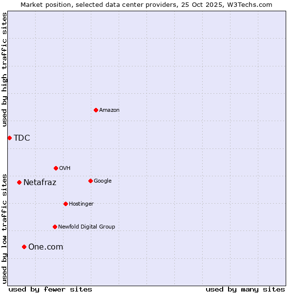 Market position of One.com vs. Netafraz vs. TDC