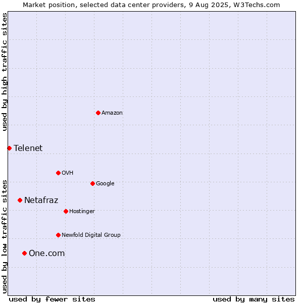 Market position of One.com vs. Netafraz vs. Telenet