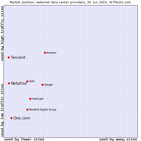 Market position of One.com vs. Netafraz vs. Tencent