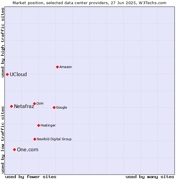 Market position of One.com vs. Netafraz vs. UCloud