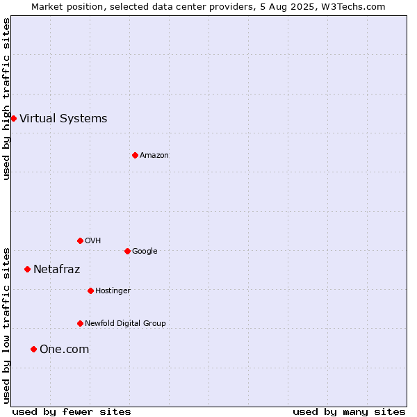 Market position of One.com vs. Netafraz vs. Virtual Systems