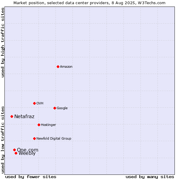 Market position of Weebly vs. One.com vs. Netafraz