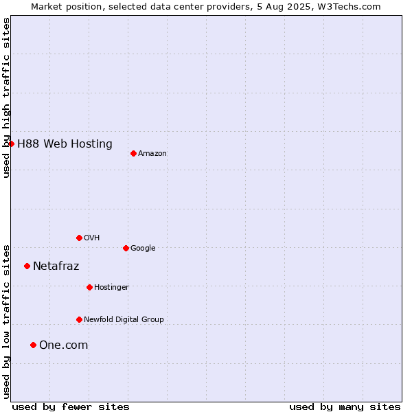 Market position of One.com vs. Netafraz vs. H88 Web Hosting